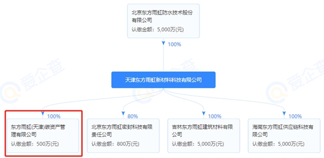 管理“碳資產(chan) ”，東(dong) 方雨虹成立新公司準備做大“碳市場”