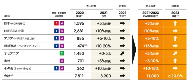挑戰營收610億(yi) ！立邦集團未來三年這樣發力