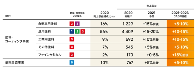 挑戰營收610億(yi) ！立邦集團未來三年這樣發力