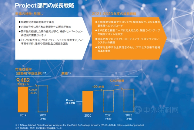 挑戰營收610億(yi) ！立邦集團未來三年這樣發力
