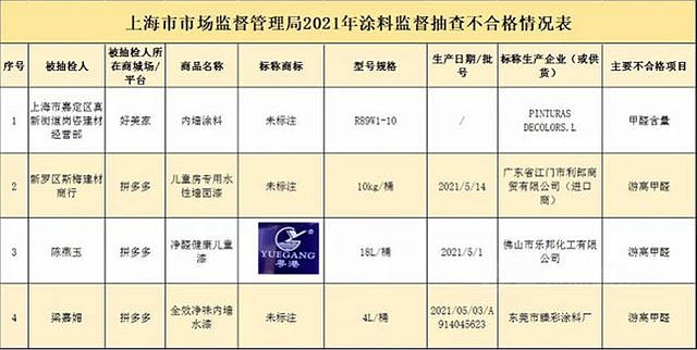 “粵港”等4批次塗料甲醛超標，最高超標近8倍