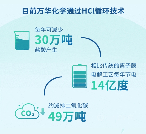 我國首次！萬(wan) 華化學一MDI相關(guan) 技術獲獎