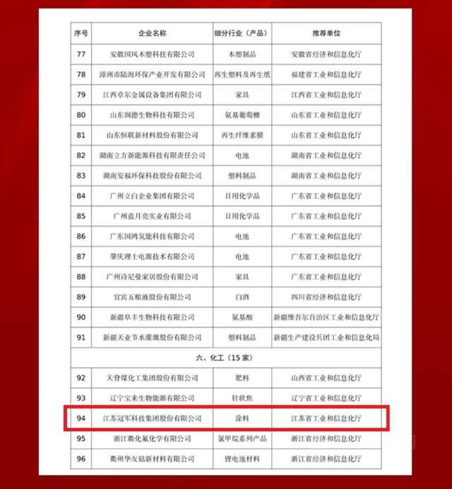 江蘇冠軍(jun) 集團榮獲國家“工業(ye) 產(chan) 品綠色設計示範企業(ye) ”榮譽稱號