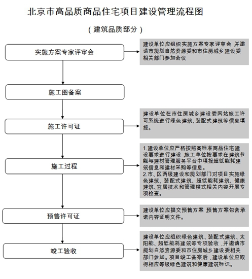 北京規範高品質住宅：全裝修交房 需配光伏或光熱係統 防水保修期需在合同中載明