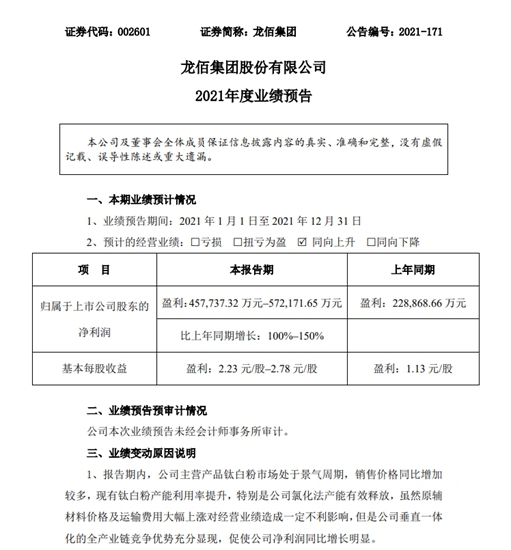 龍佰集團大賺57億(yi) ！今年鈦白粉究竟漲多少？6家擬新擴產(chan) 能148萬(wan) 噸