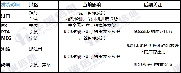 突發！這三地防控升級，石化基地、化工大產(chan) 區停工、停產(chan) ！司機難提貨，物流受阻！產(chan) 業(ye) 鏈及化工品種受影響嗎？
