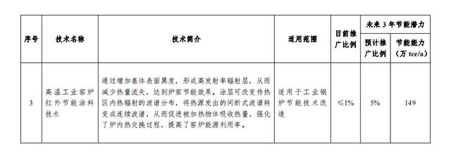 高溫工業(ye) 窯爐紅外節能塗料技術入選國家工業(ye) 節能技術推薦目錄
