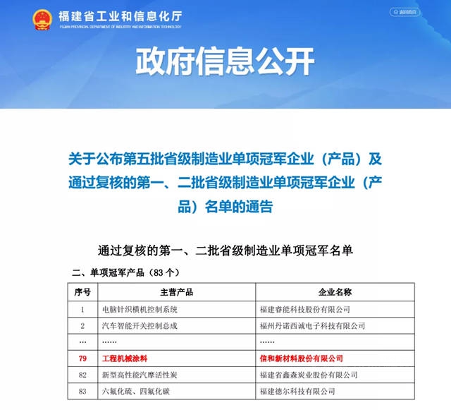 信和新材料工程機械塗料入選“製造業(ye) 單項冠軍(jun) 產(chan) 品”