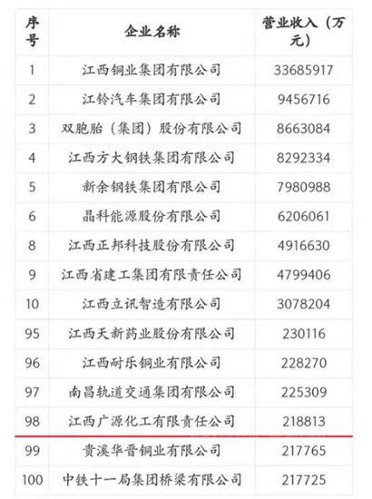 廣源集團首次上榜江西百強企業(ye) 榜單，打造我國碳酸鈣行業(ye) 首選品牌