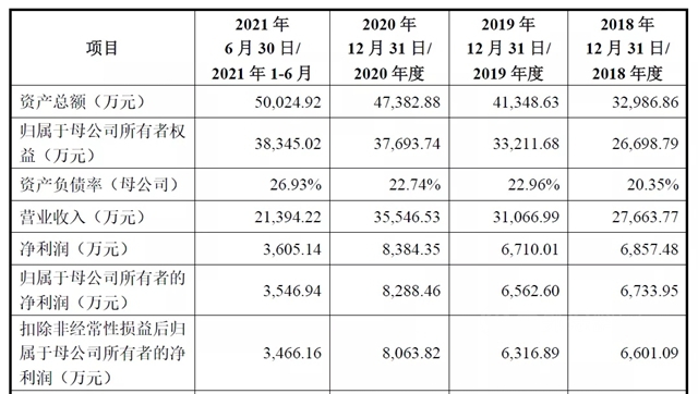 衝(chong) 擊IPO再次铩羽而歸，揚瑞新材二度闖關(guan) 創業(ye) 板終折戟