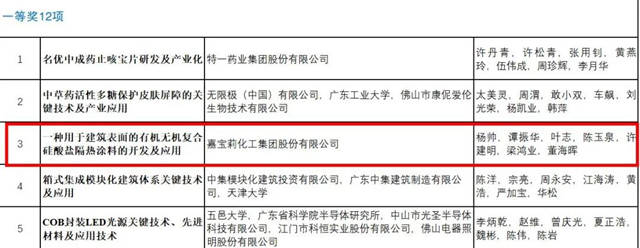 嘉寶莉獲“無限創新”江門科學技術一等獎