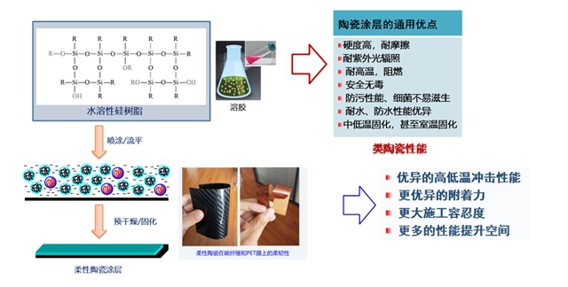 晨光集團“高性能水性矽基硬質塗料的技術創新與(yu) 產(chan) 業(ye) 化項目”在專(zhuan) 家認證會(hui) 上驚豔亮相!