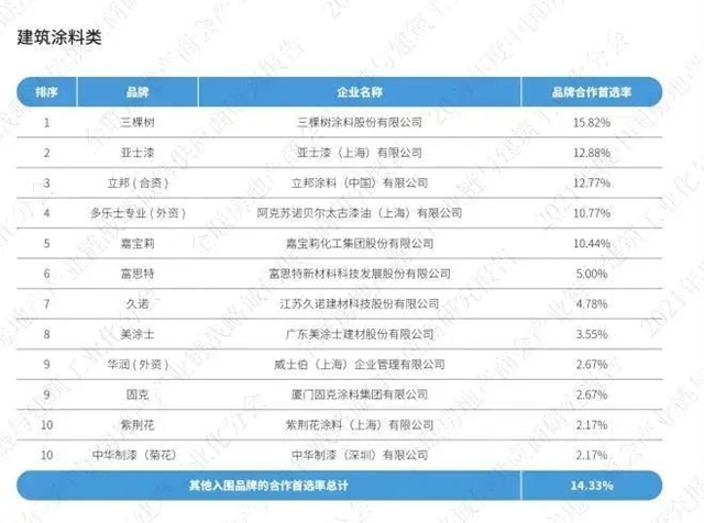 三棵樹蟬聯建築塗料類房企品牌首選率TOP10榜單第一名