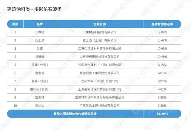 三棵樹蟬聯建築塗料類房企品牌首選率TOP10榜單第一名
