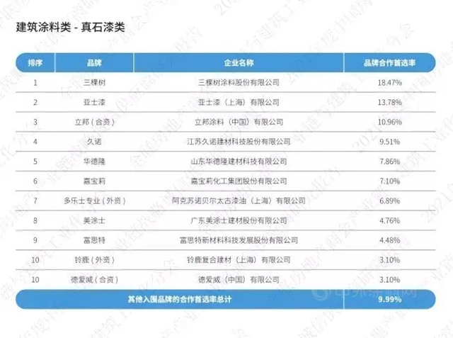 三棵樹蟬聯建築塗料類房企品牌首選率TOP10榜單第一名