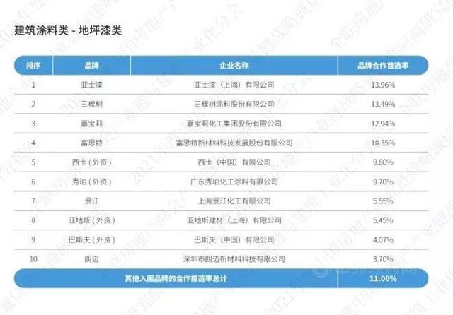 三棵樹蟬聯建築塗料類房企品牌首選率TOP10榜單第一名