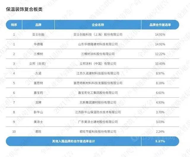 三棵樹蟬聯建築塗料類房企品牌首選率TOP10榜單第一名