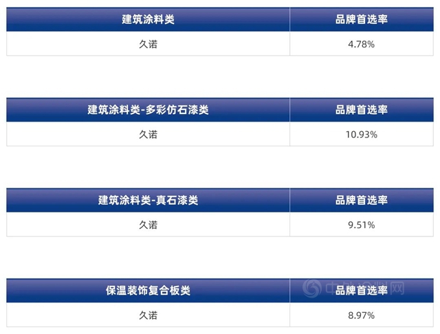 久諾連續三年蟬聯建築塗料類房企品牌首選率TOP10榜單