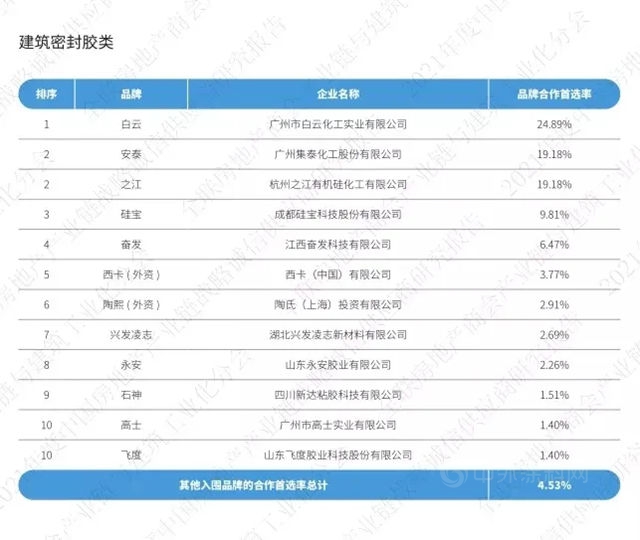 集泰股份榮獲“2021中國房地產(chan) 產(chan) 業(ye) 鏈戰略誠信領軍(jun) 企業(ye) ”稱號