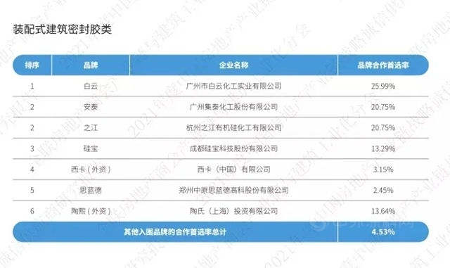 集泰股份榮獲“2021中國房地產(chan) 產(chan) 業(ye) 鏈戰略誠信領軍(jun) 企業(ye) ”稱號