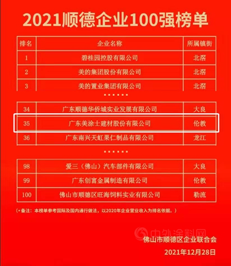再攀高峰！美塗士上榜順德百強企業(ye) 榜單