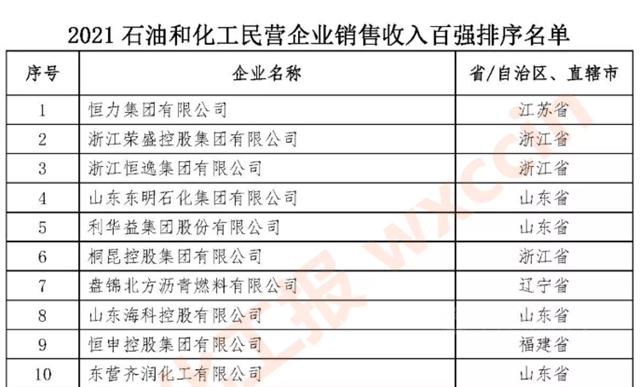 第一名！2021石油和化工民營企業(ye) 百強出爐——龍佰集團位居河南首位