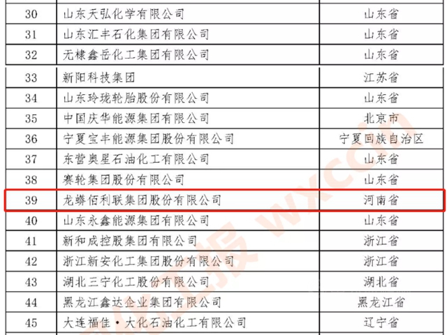 第一名！2021石油和化工民營企業(ye) 百強出爐——龍佰集團位居河南首位