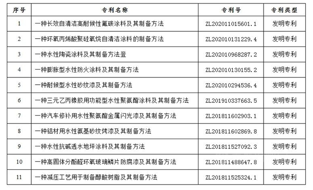 大批專(zhuan) 利來襲！長江塗料2021年新獲16項授權專(zhuan) 利