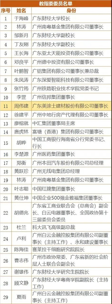 美塗士周偉(wei) 建董事長受聘為(wei) —廣東(dong) 財經大學MBA教指委委員
