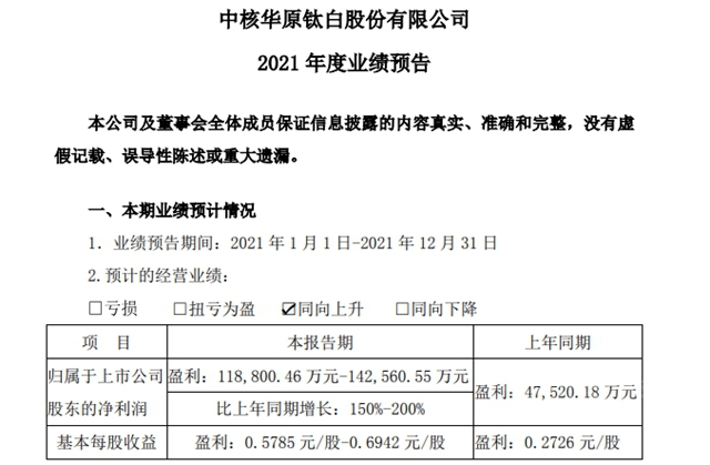 8次漲價(jia) 供不應求，中核鈦白年預盈利超12億(yi) ，最高預增200%