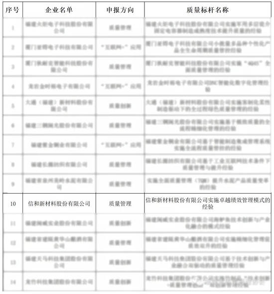 信和新材料入選省級質量標杆企業(ye) 名單