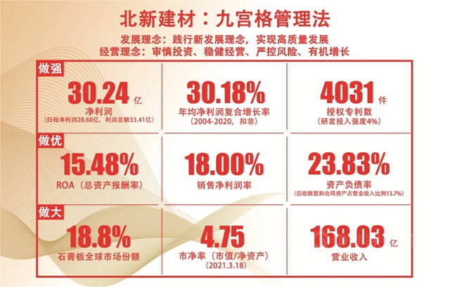高質量業(ye) 績增長，新戰略全麵落地 | 北新建材的2021