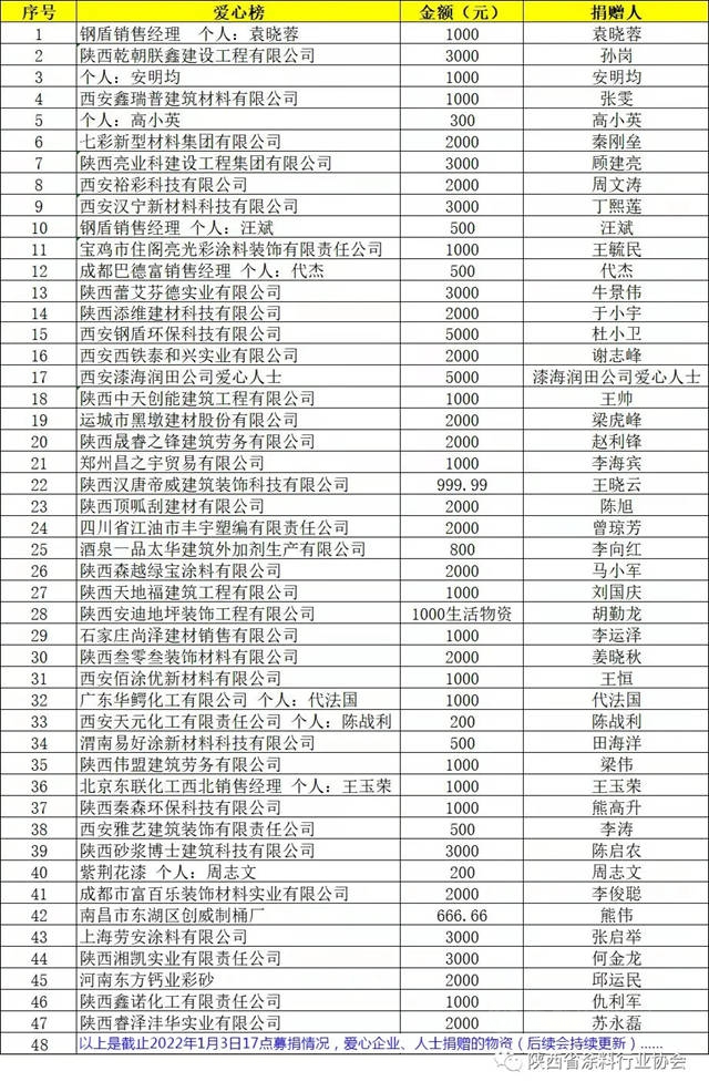 【情係民工兄弟，關(guan) 愛塗料民工】- 陝西省塗料行業(ye) 協會(hui) ：西安抗疫，我們(men) 一直在行動
