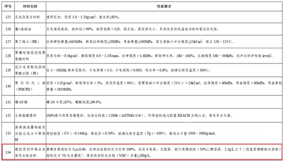 橡膠密封件用水性塗料、高拉伸UV 環保塗料被列入《重點新材料首批次應用示範指導目錄》