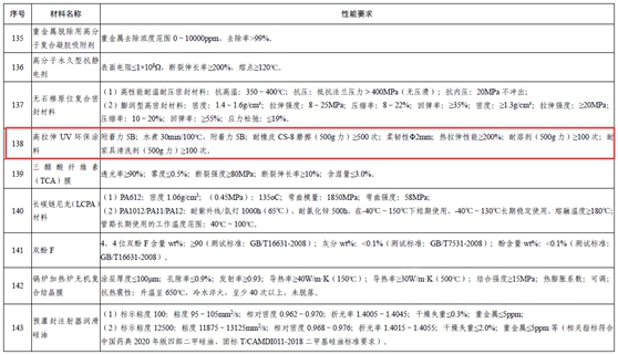 橡膠密封件用水性塗料、高拉伸UV 環保塗料被列入《重點新材料首批次應用示範指導目錄》
