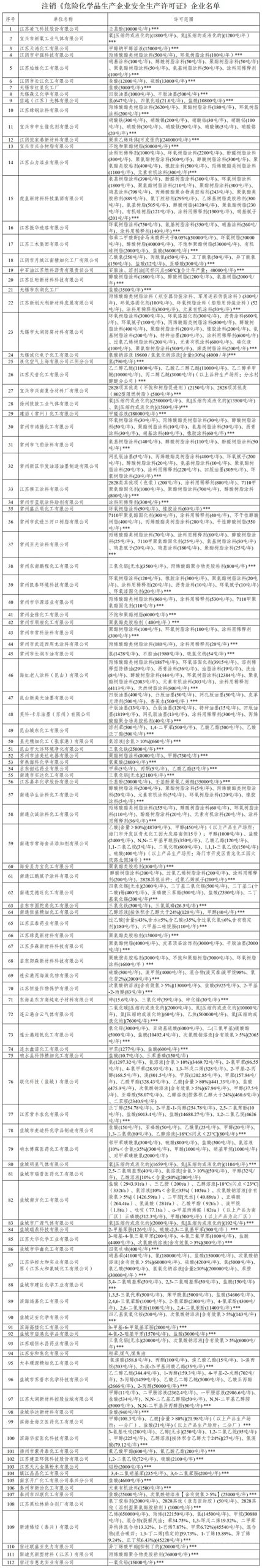 江蘇省112家化工企業(ye) 危化品安全生產(chan) 許可證注銷，涉及三木、海虹老人等知名企業(ye) 