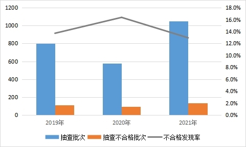溶劑型木器塗料不合格發現率為(wei) 10.5%，韶關(guan) 、江門、惠州不合格發現率高於(yu) 廣東(dong) 省平均水平