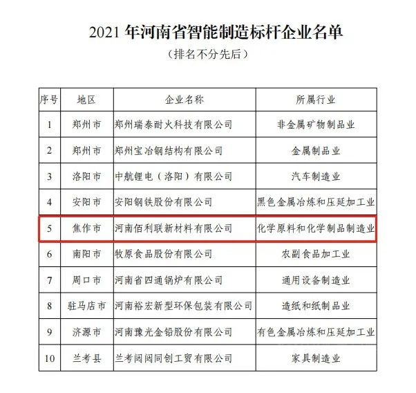 龍佰集團新材料公司獲評2021年河南省智能製造標杆企業(ye) 
