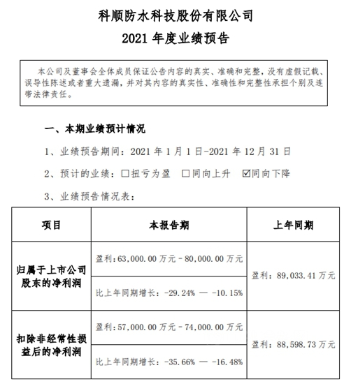 最高預盈利8億(yi) 元，科順股份全年淨利潤下滑!