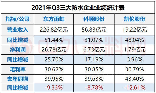 最高預盈利8億(yi) 元，科順股份全年淨利潤下滑!