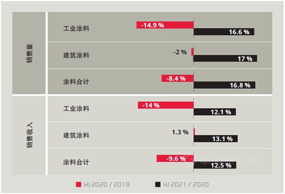 應對危機——2019–2021年的全球塗料市場解析（上）