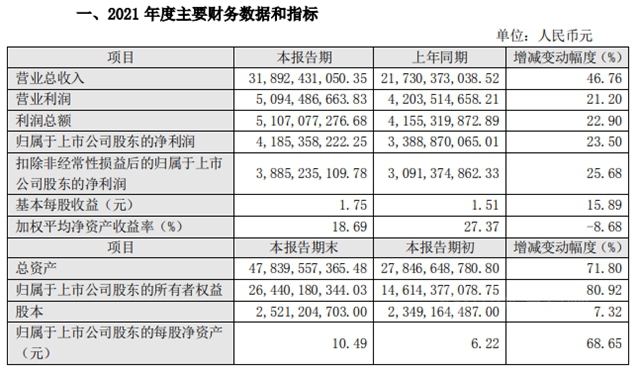 盈利41.85億(yi) ！東(dong) 方雨虹2021年度營收狂攬318.92億(yi) 元
