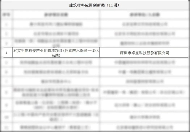 中共中央、國務院審批！卓寶獲“建築應用創新大獎”