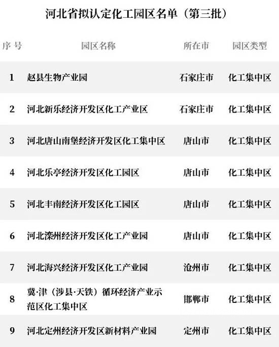 河北公示第三批9家化工園區名單