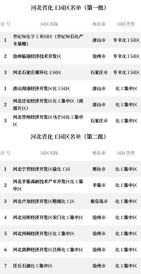 河北公示第三批9家化工園區名單