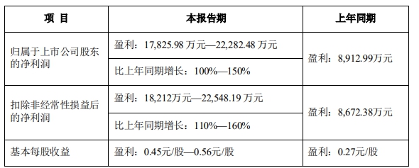 淨利潤最高預增262%，鈦白粉企業(ye) 去年大賺新年又開漲