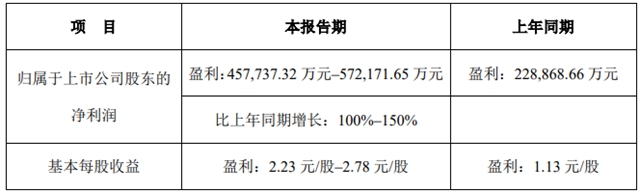 淨利潤最高預增262%，鈦白粉企業(ye) 去年大賺新年又開漲