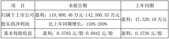 淨利潤最高預增262%，鈦白粉企業(ye) 去年大賺新年又開漲
