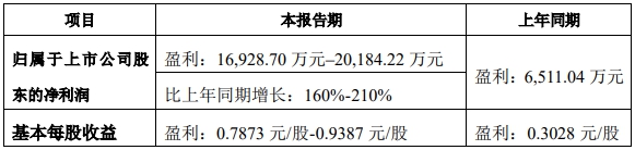 淨利潤最高預增262%，鈦白粉企業(ye) 去年大賺新年又開漲