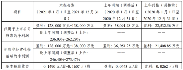 淨利潤最高預增262%，鈦白粉企業(ye) 去年大賺新年又開漲